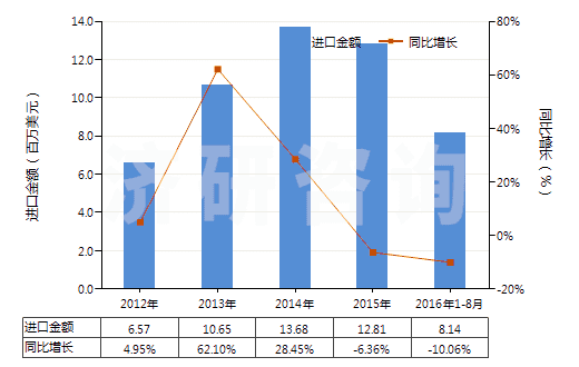 2012-2016年8月中國(guó)過(guò)踝低于小腿的皮革外底短統(tǒng)靴(內(nèi)底<24cm)(HS64035111)進(jìn)口總額及增速統(tǒng)計(jì) 2012-2016年8月中國(guó)過(guò)踝低于小腿的皮革外底短統(tǒng)靴(內(nèi)底<24cm)(HS64035111)進(jìn)口總額及增速統(tǒng)計(jì)